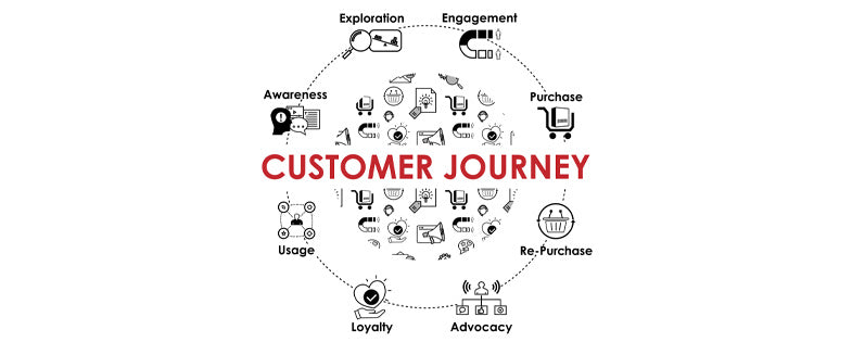 The Customer Journey