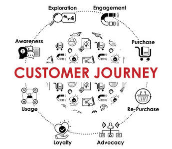 The Customer Journey